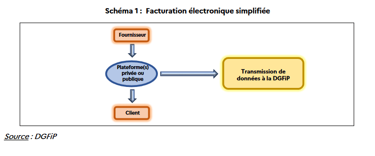 Facturation electronique simplifiee