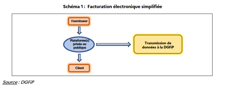 Schéma de la facturation électronique simplifié.
Le fournisseur va sur une plateforme privée ou publique afin de créer la facture électronique qui est ensuite transmis au clients. Dans la plateforme il y a une transmissions de données à la DGFIP.