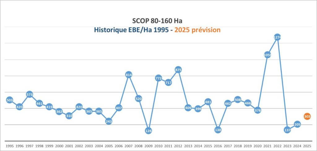 Previsions post moisson 2025